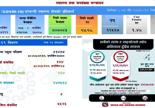 पछिल्लो २४ घण्टामा १८४ संक्रमित थपिदा २६७ संक्रमित डिस्चार्ज