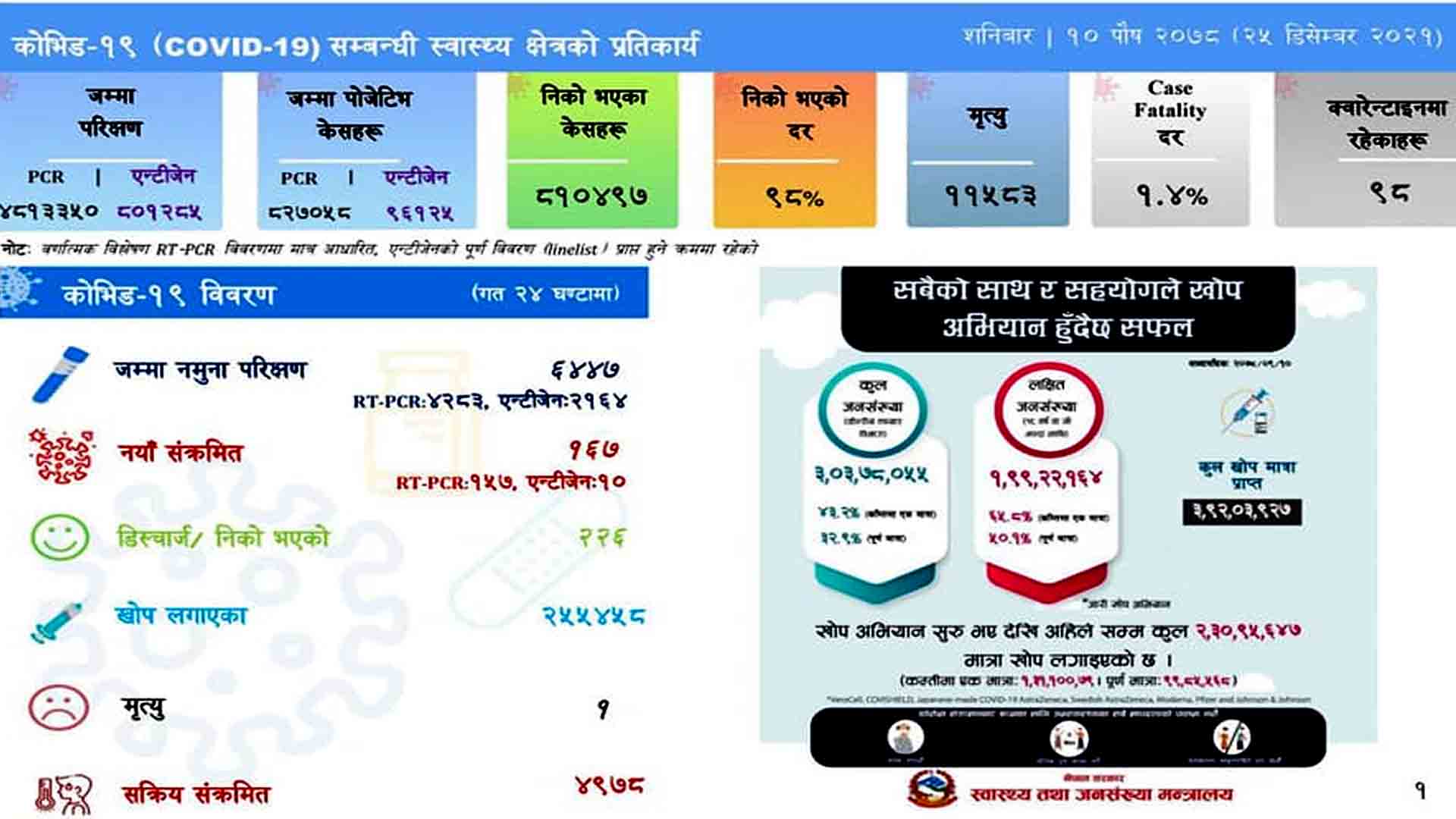 सक्रिय संक्रमित पाँच हजार भन्दा तल झ¥यो:२२६ जना निको