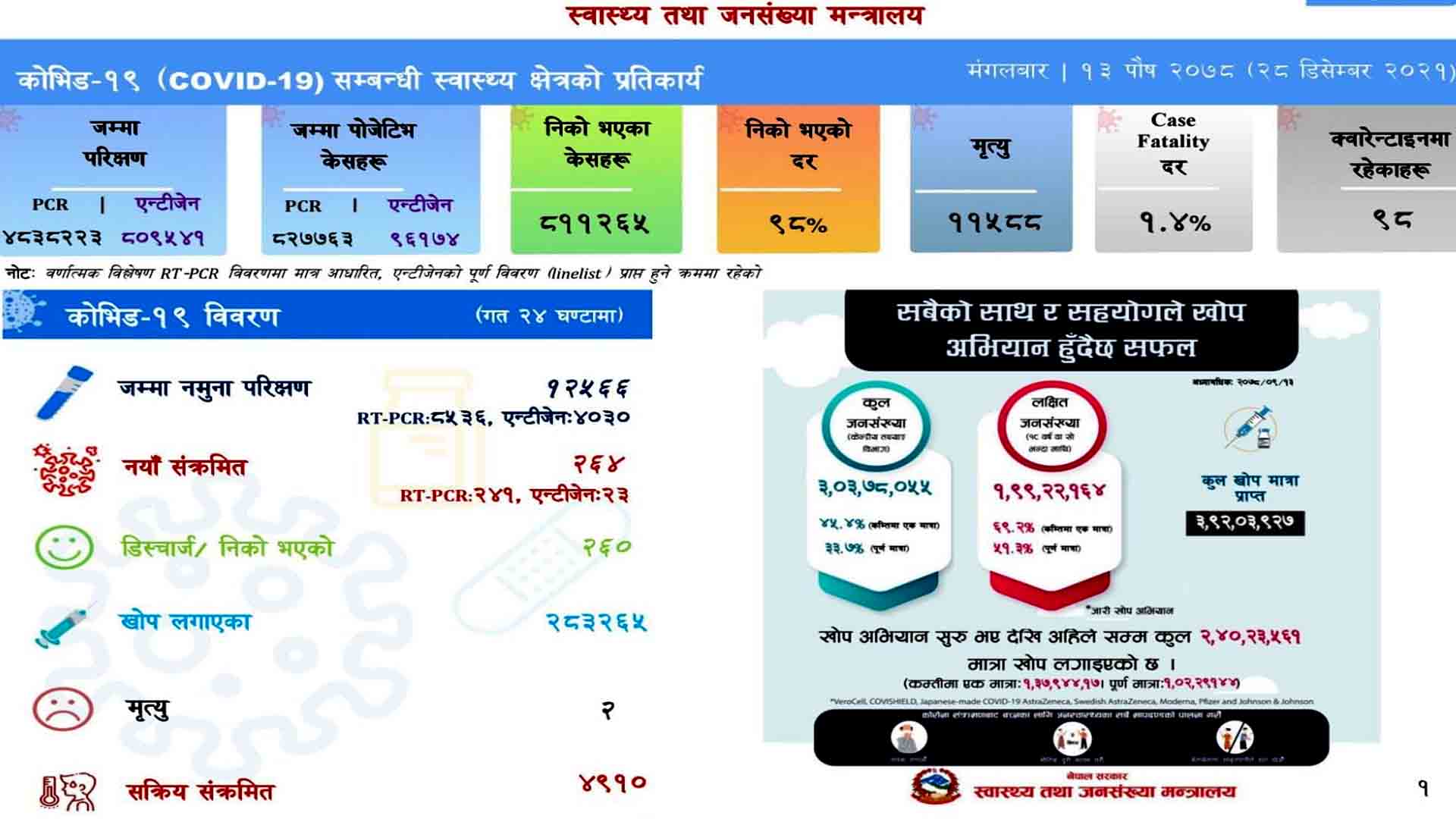 १२ हजार ५६६ को परिक्षणमा २६४ जनामा कोरोना पुष्टि,दुईको मृत्यु