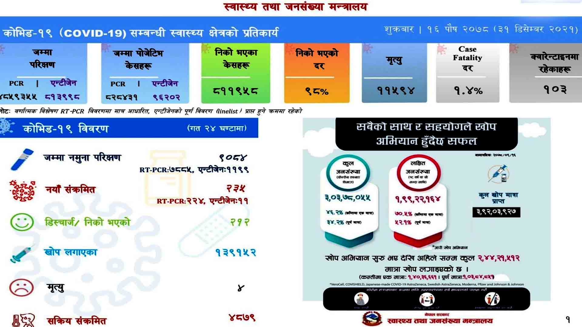 पछिल्लो २४ घण्टामा थपिए २३५ संक्रमित,थप चारको ज्यान गयो