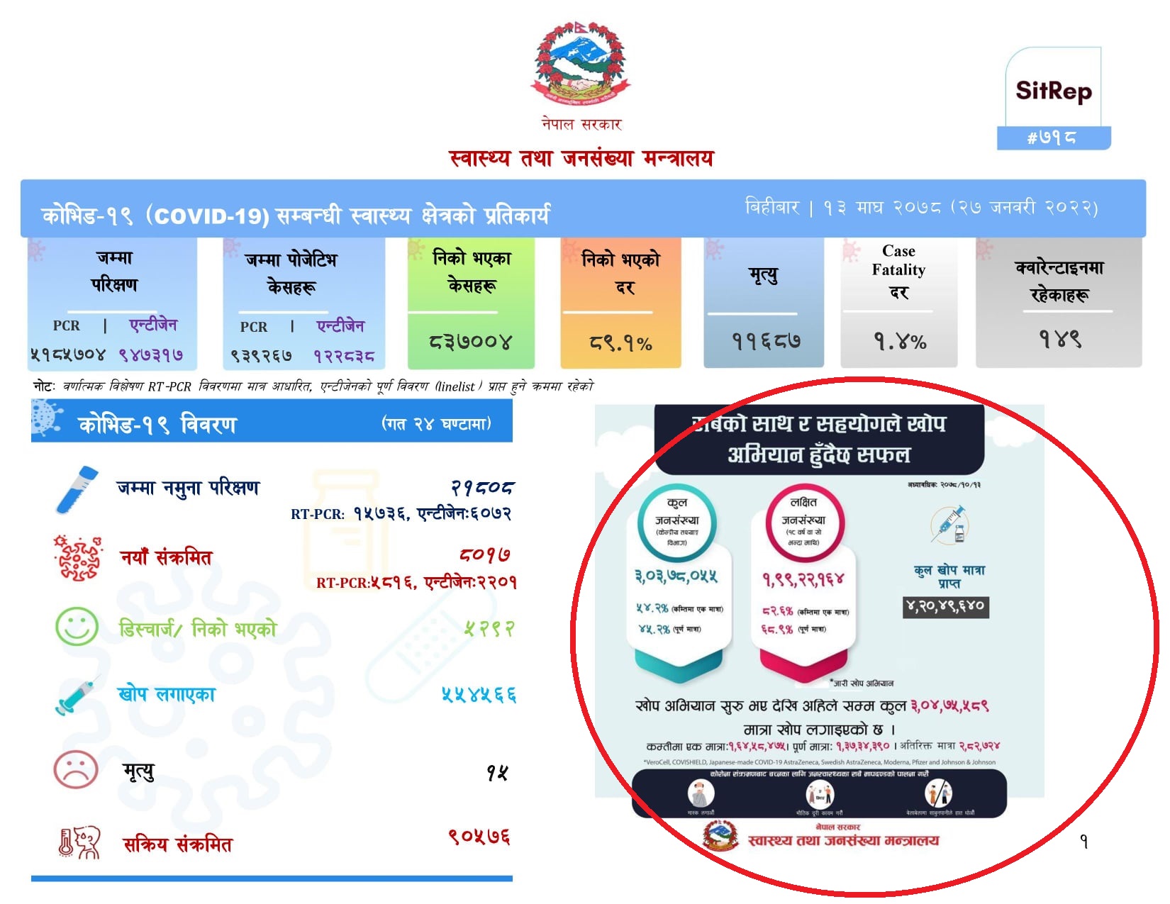 नेपालमा तीन करोड डोज खोप लगाइयो