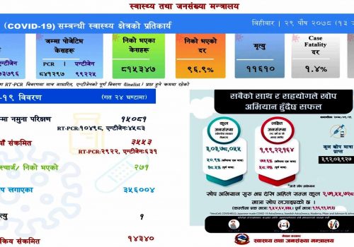नेपालमा कोरोना संक्रमण दर लगातार बढ्दै,थप ३ हजार ५५३ जनामा संक्रमण