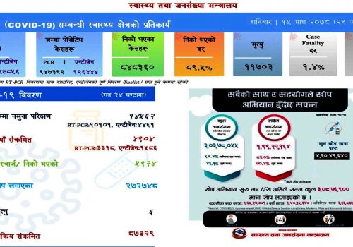 पछिल्लो २४ घण्टामा निको हुने बढि : झण्डै छ हजार संक्रमित डिस्चार्ज