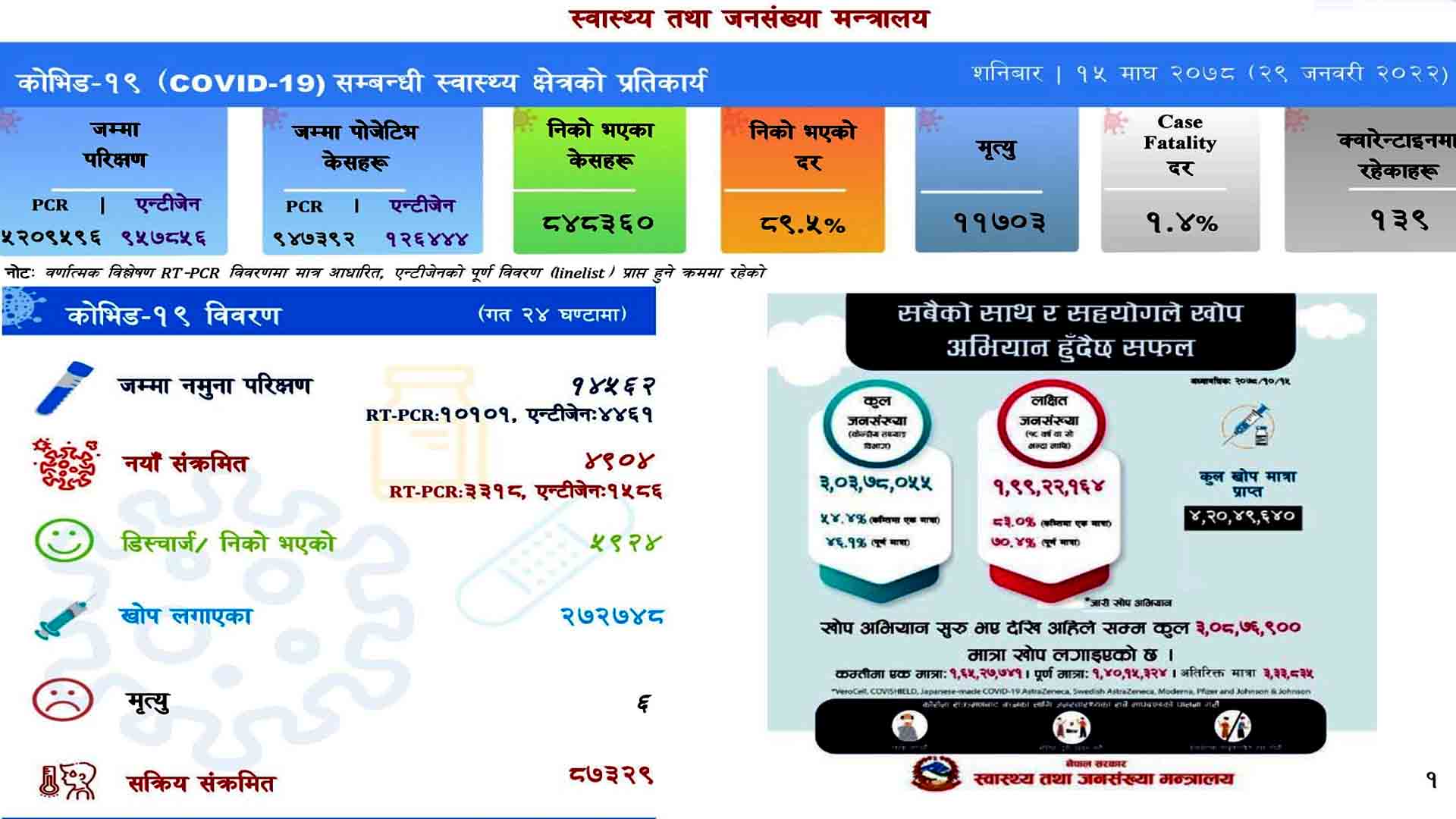 पछिल्लो २४ घण्टामा निको हुने बढि : झण्डै छ हजार संक्रमित डिस्चार्ज