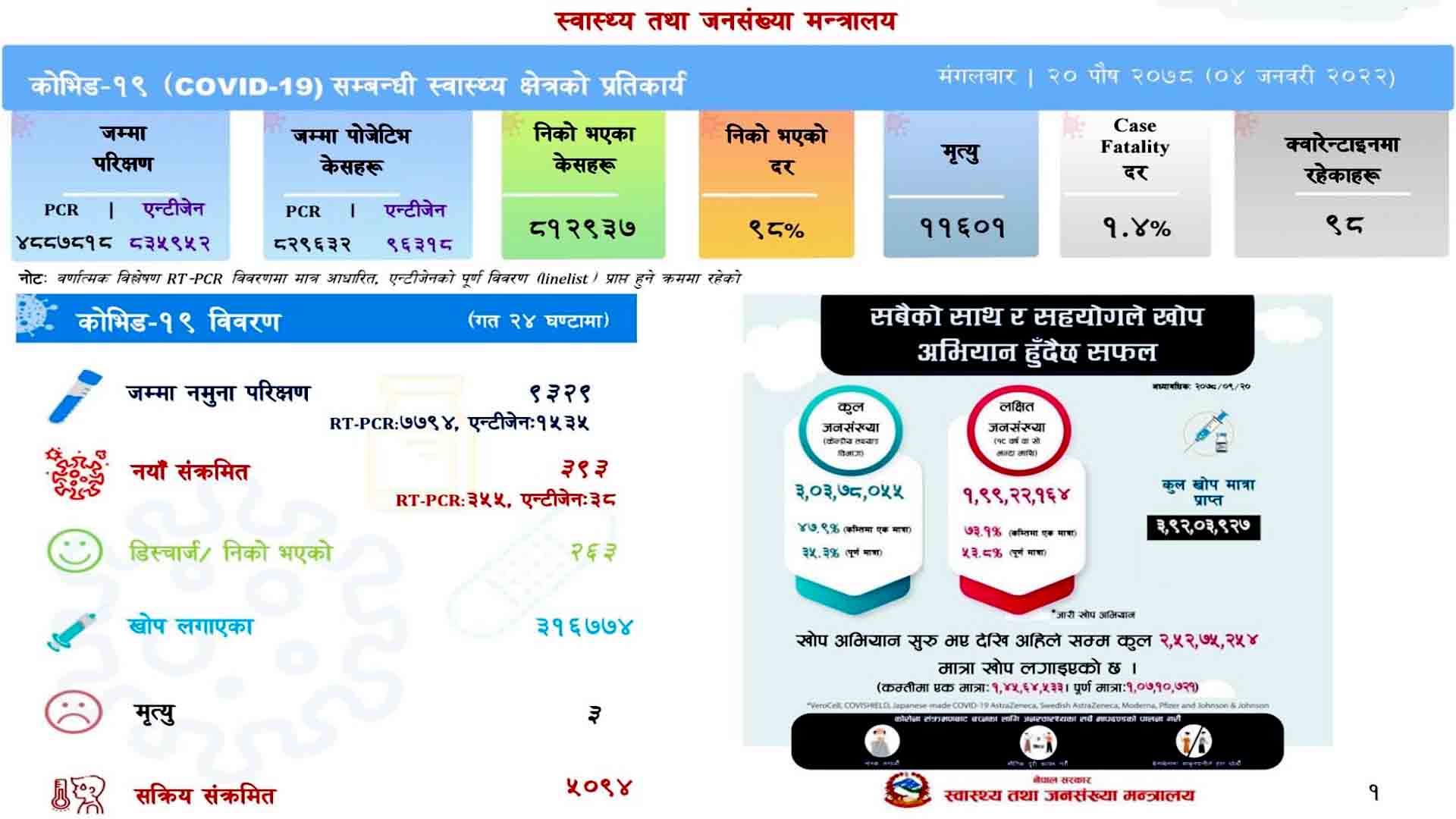 देशभर ९ हजार ३२९ को कोरोना परिक्षणमा ३९३ संक्रमित थपिए