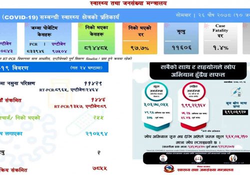 नेपालमा संक्रमण लगातार उकालो लाग्दै:आज चौधसय बढि संक्रमित थपिए