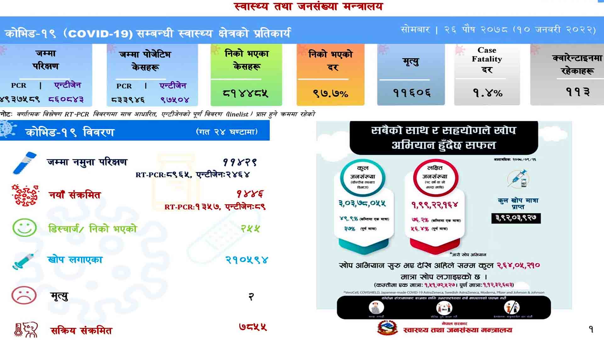 नेपालमा संक्रमण लगातार उकालो लाग्दै:आज चौधसय बढि संक्रमित थपिए