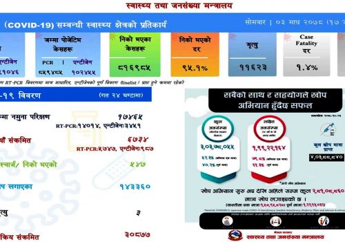 नेपालमा संक्रमित बढ्दो:थप छ हजार ७३४ जनामा संक्रमण,सक्रिय केश ३१ हजार नजिक
