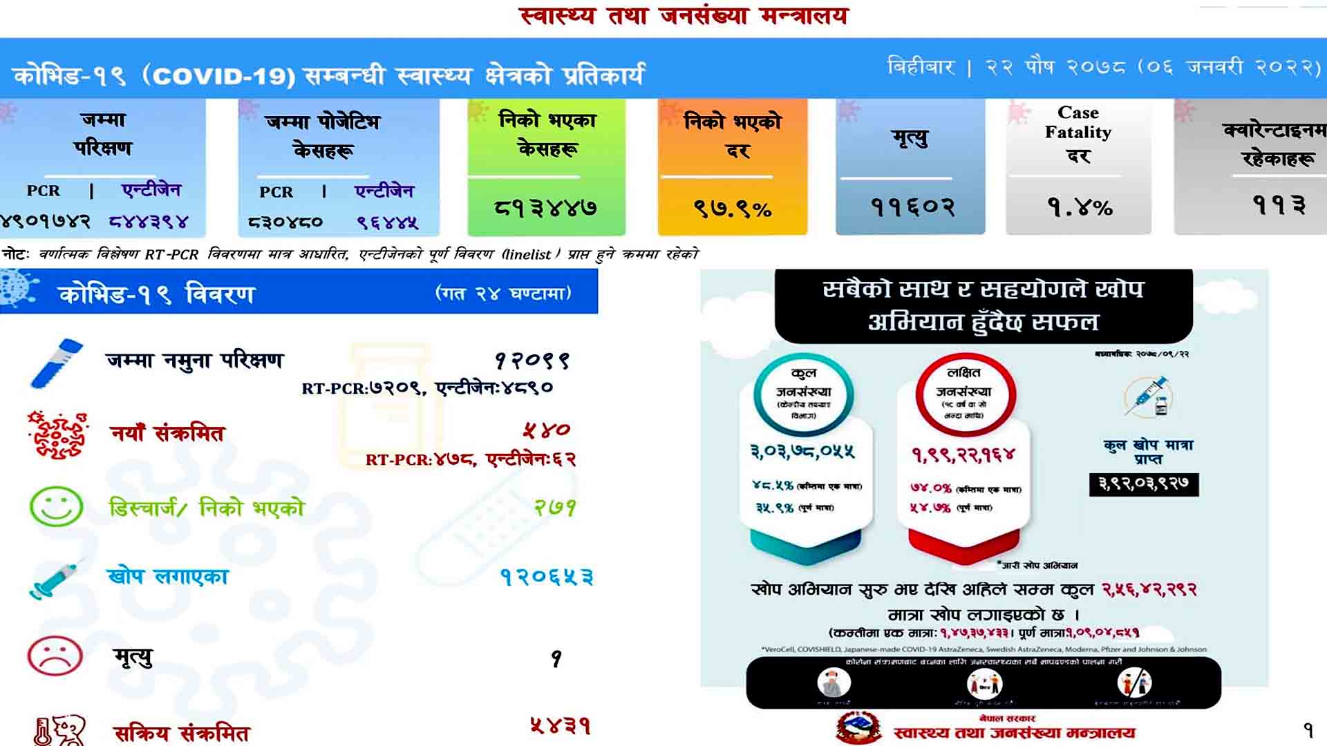 नेपालमा फेरी कोरोना संक्रमण बढ्दै:२४ घण्टामा थप ५४० जनामा संक्रमण