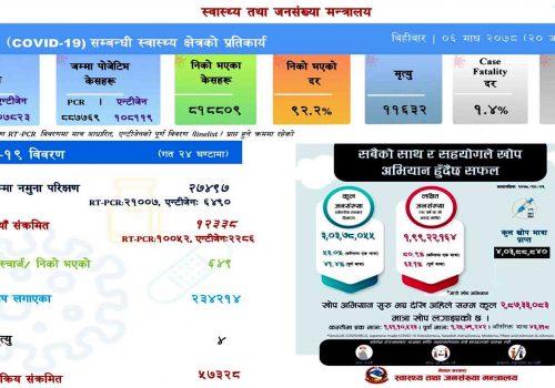 थप १२ हजार ३३८ जनामा कोरोना सङ्क्रमण पुष्टि:सक्रिय सङ्क्रमित ५७ हजार नाघे