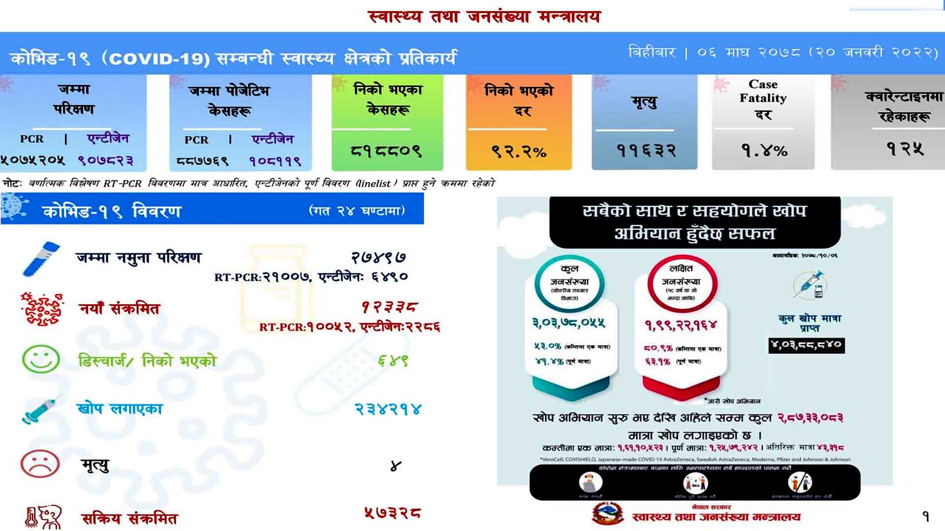 थप १२ हजार ३३८ जनामा कोरोना सङ्क्रमण पुष्टि:सक्रिय सङ्क्रमित ५७ हजार नाघे