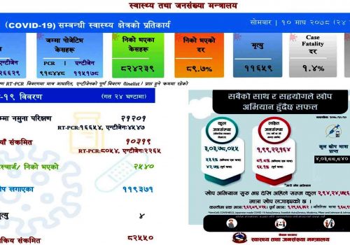 आज १० हजार ३१९ संक्रमित थपिदा २ हजार ५४० संक्रमित डिस्चार्ज