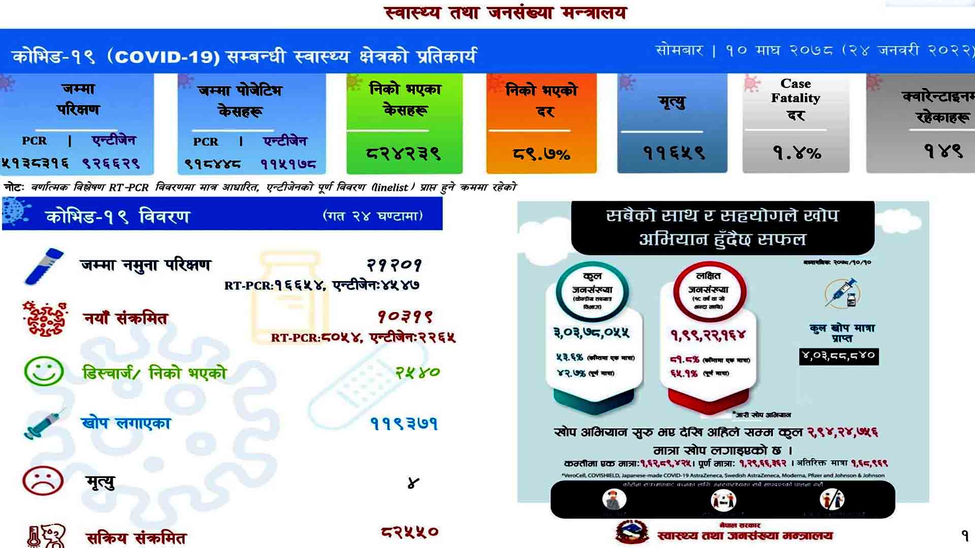 आज १० हजार ३१९ संक्रमित थपिदा २ हजार ५४० संक्रमित डिस्चार्ज