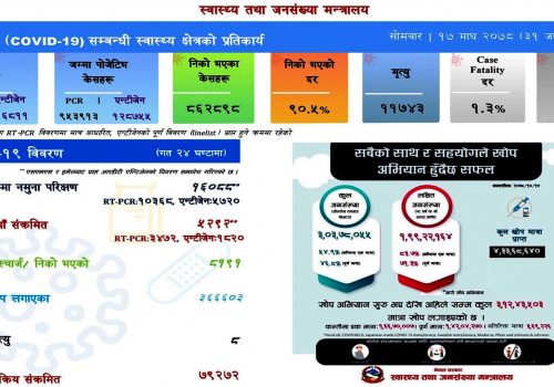 निको हुनेको संख्या बढ्दै:आज ५ हजार २९२ संक्रमित थपिदा ८ हजार १९१ संक्रमित निको