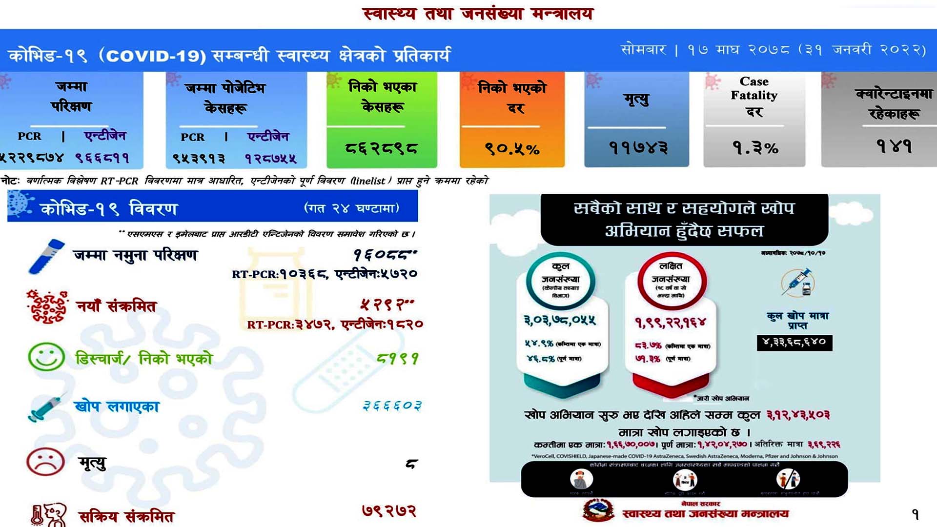 निको हुनेको संख्या बढ्दै:आज ५ हजार २९२ संक्रमित थपिदा ८ हजार १९१ संक्रमित निको