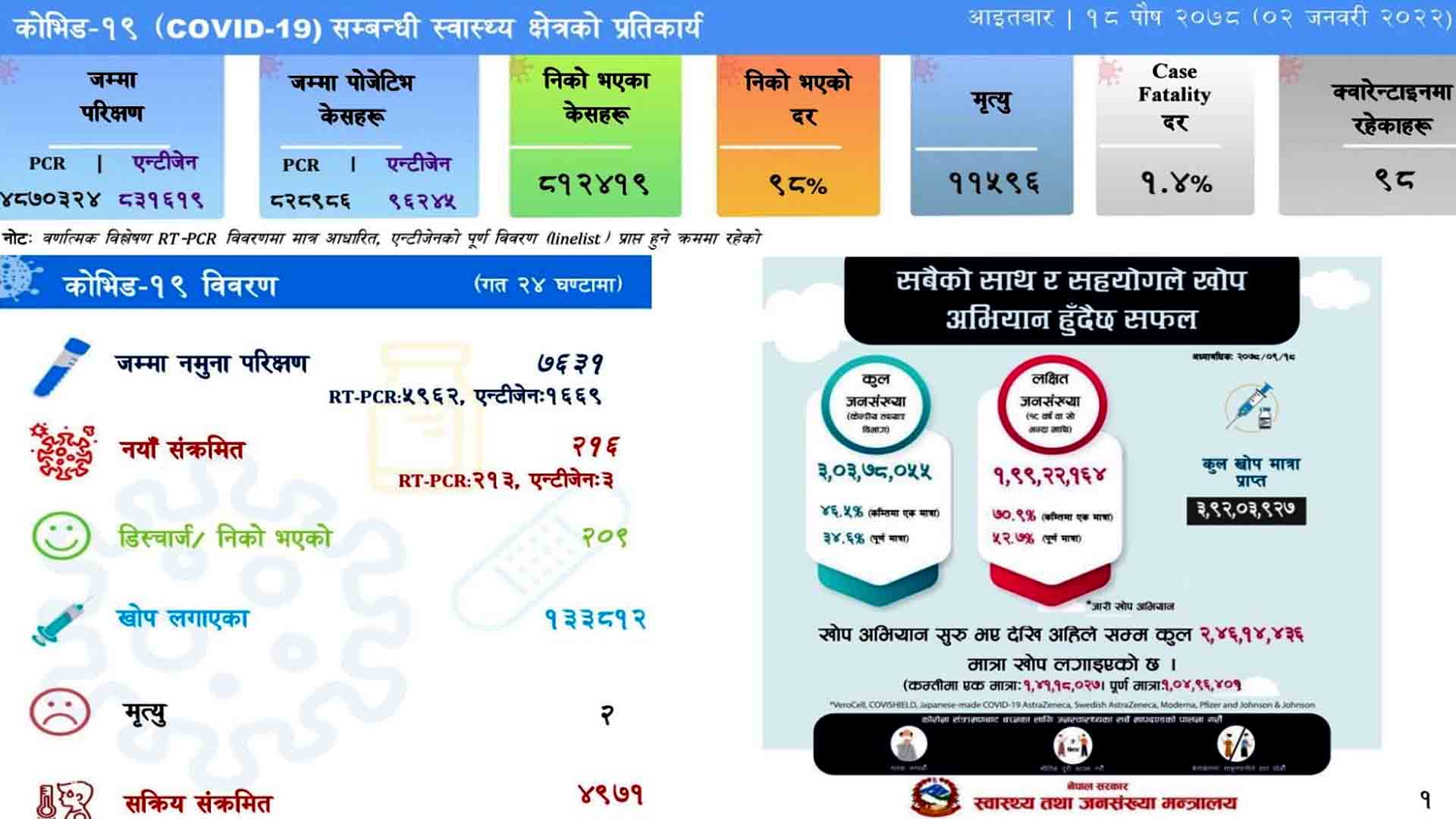 कोरोना अपडेट:थपिए २१६ संक्रमित,२ जनाको मृत्यु