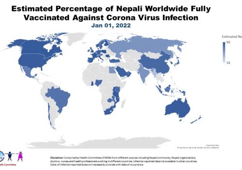 विदेशमा ८८ प्रतिशत नेपालीले काेभिडविरुद्धकाे खोपको पूर्ण डोज लगाए