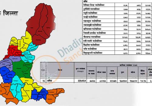 धादिङको जनसङ्ख्या तिन लाख २२ हजार ७५१,अठार हजार ४६७ जना विदेशमा(विवरण सहित)