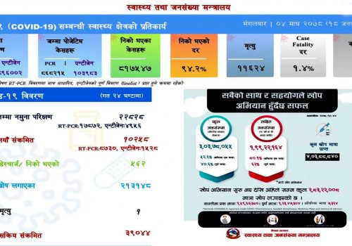नेपालमा कोभिड संक्रमण तीव्र :एकै दिन १० हजार २५८ संक्रमित