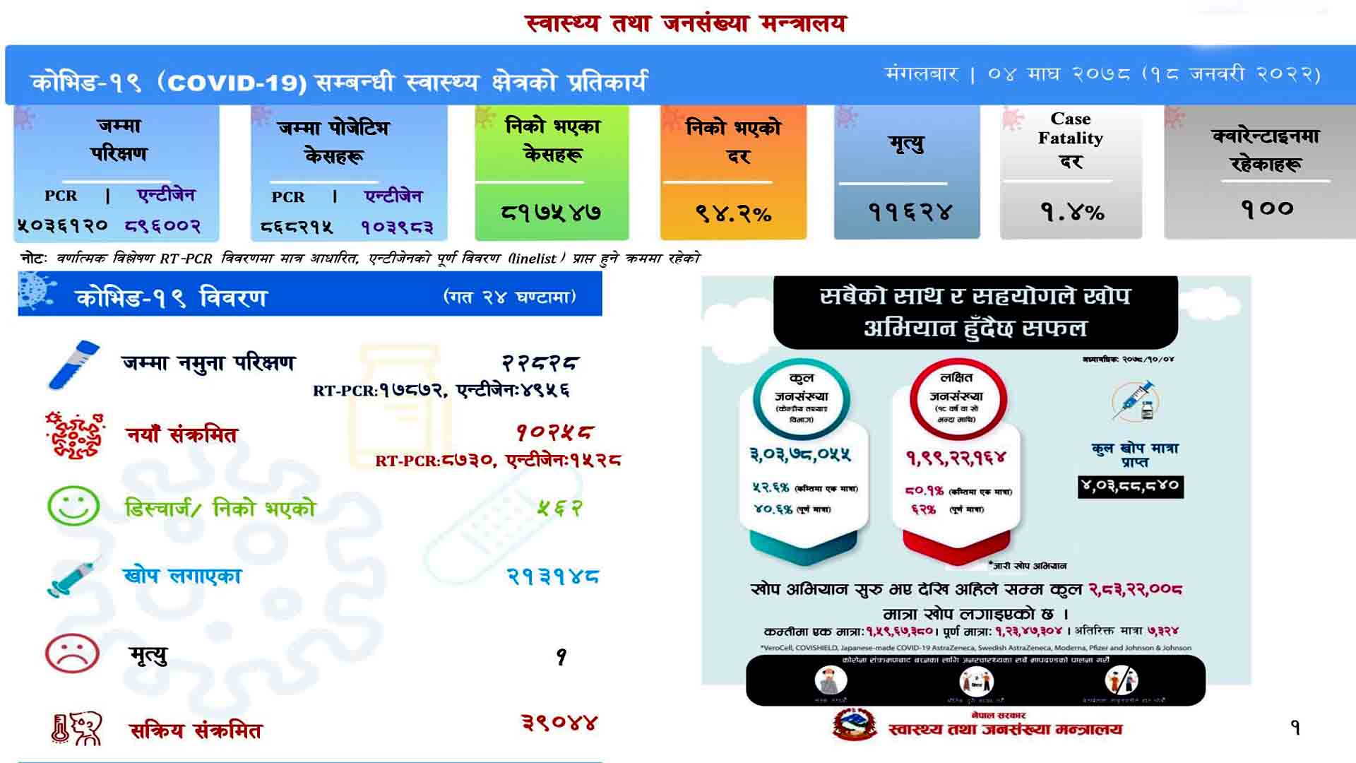 नेपालमा कोभिड संक्रमण तीव्र :एकै दिन १० हजार २५८ संक्रमित