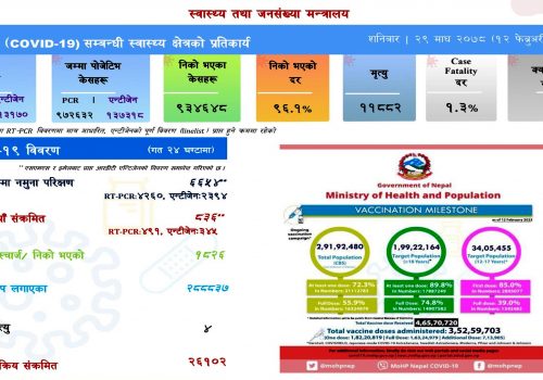 देशभर ८३६ नयाँ संक्रमित थपिदा १८ सय २६ संक्रमित डिस्चार्ज