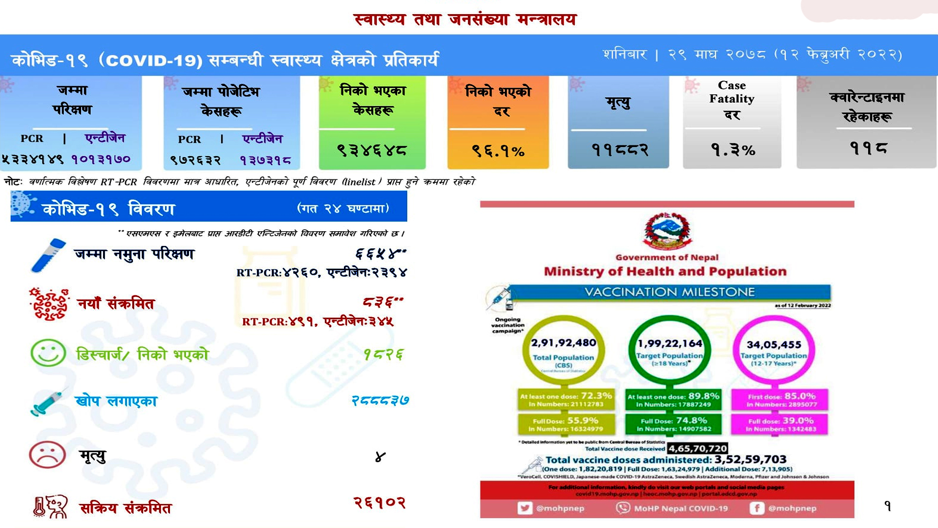 देशभर ८३६ नयाँ संक्रमित थपिदा १८ सय २६ संक्रमित डिस्चार्ज
