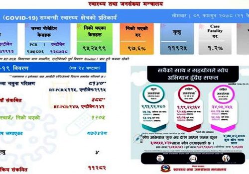थप ३८८ जनामा कोरोना संक्रमण:संक्रमणका कारण चारजनाको ज्यान गयो