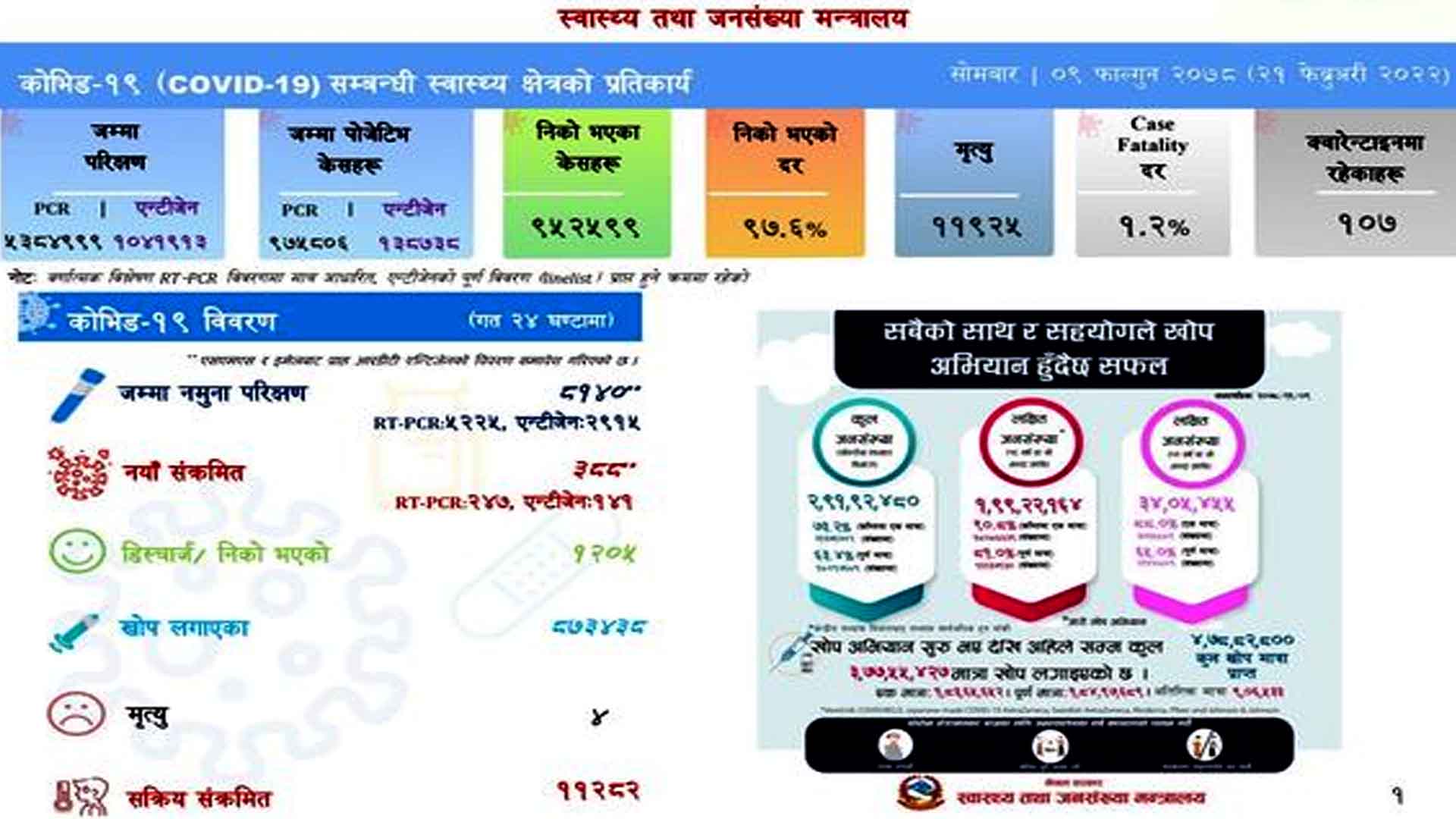 थप ३८८ जनामा कोरोना संक्रमण:संक्रमणका कारण चारजनाको ज्यान गयो