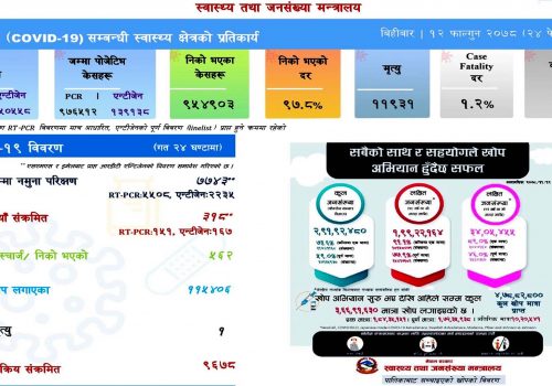नेपालमा कोरोनाका सक्रिय संक्रमित ९ हजार भन्दा कम,थप ५६२ संक्रमित डिस्चार्ज