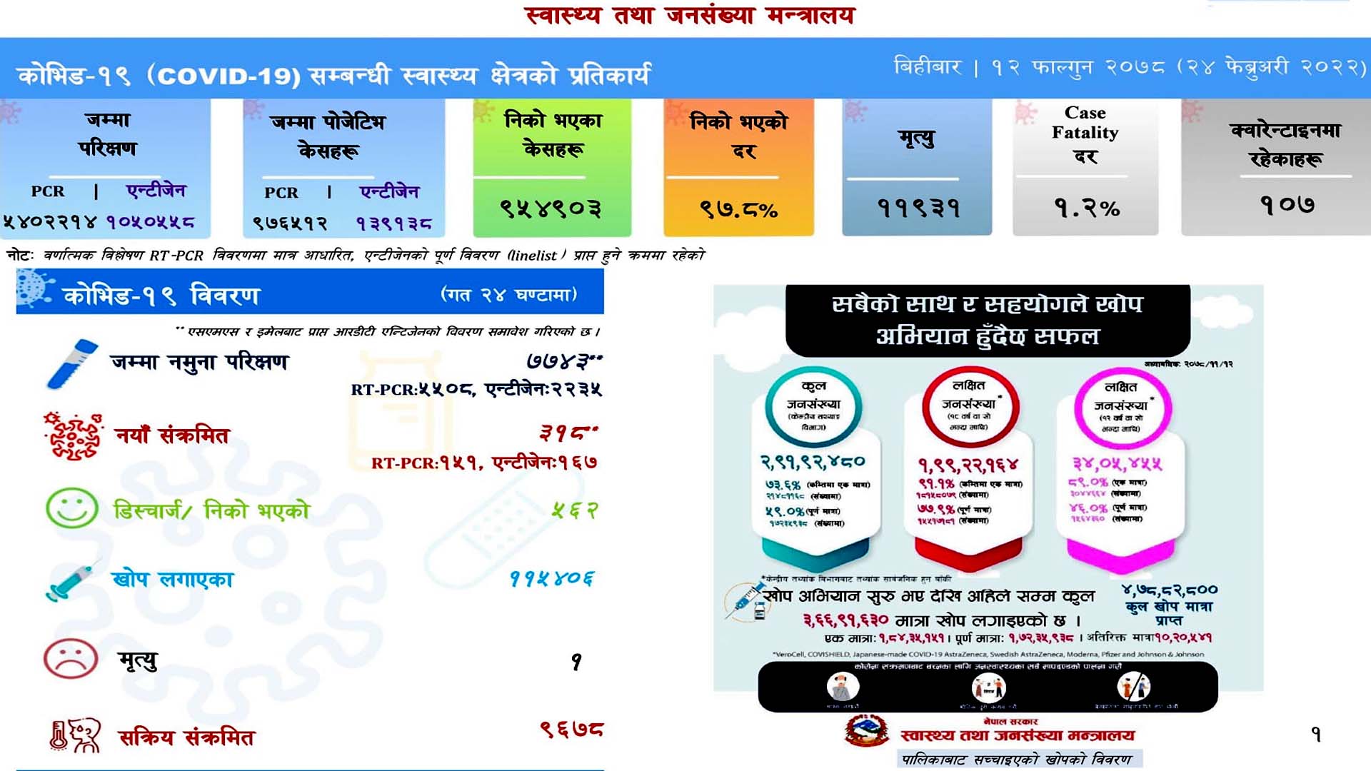 नेपालमा कोरोनाका सक्रिय संक्रमित ९ हजार भन्दा कम,थप ५६२ संक्रमित डिस्चार्ज