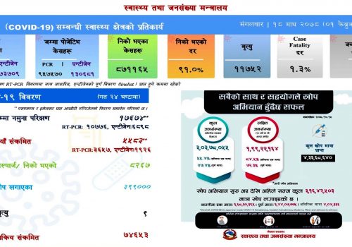 देशभर थप ५ हजार ५८३ जनामा कोरोना पुष्टि, ९ जनाको मृत्यु
