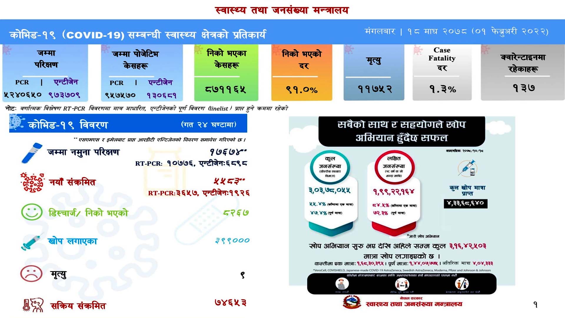 देशभर थप ५ हजार ५८३ जनामा कोरोना पुष्टि, ९ जनाको मृत्यु