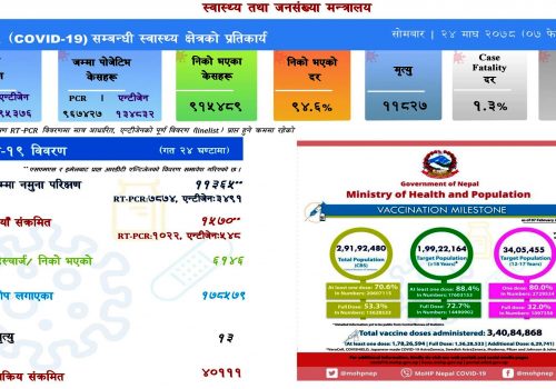 अपडेट:१५७० जना नयाँ सङ्क्रमित थपिदा ६१४६ निको,१३ जनाको मृत्यु