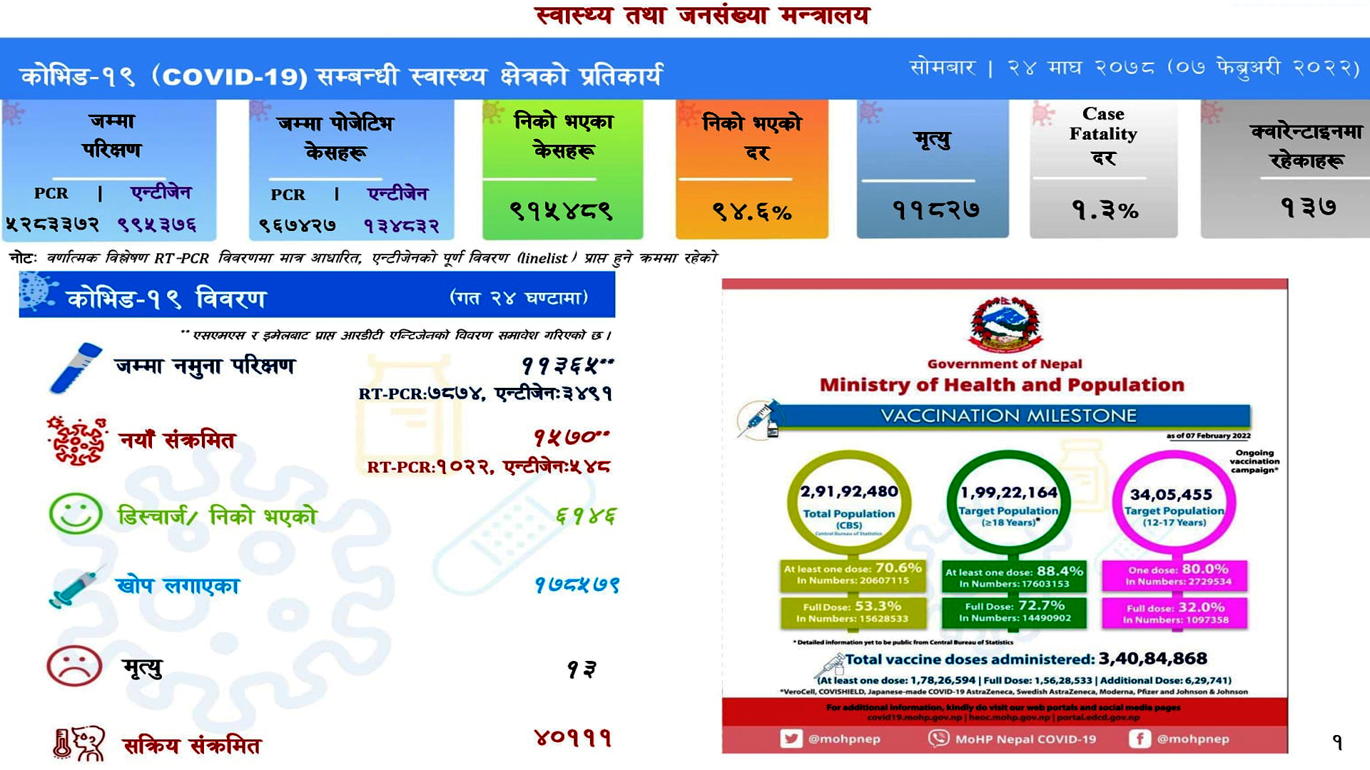 अपडेट:१५७० जना नयाँ सङ्क्रमित थपिदा ६१४६ निको,१३ जनाको मृत्यु