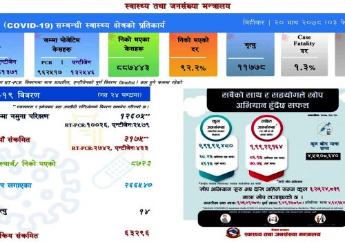 १२ हजार ६०५ परीक्षणमा ३१७५ जनामा संक्रमण,८७२३ संक्रमित डिस्चार्ज