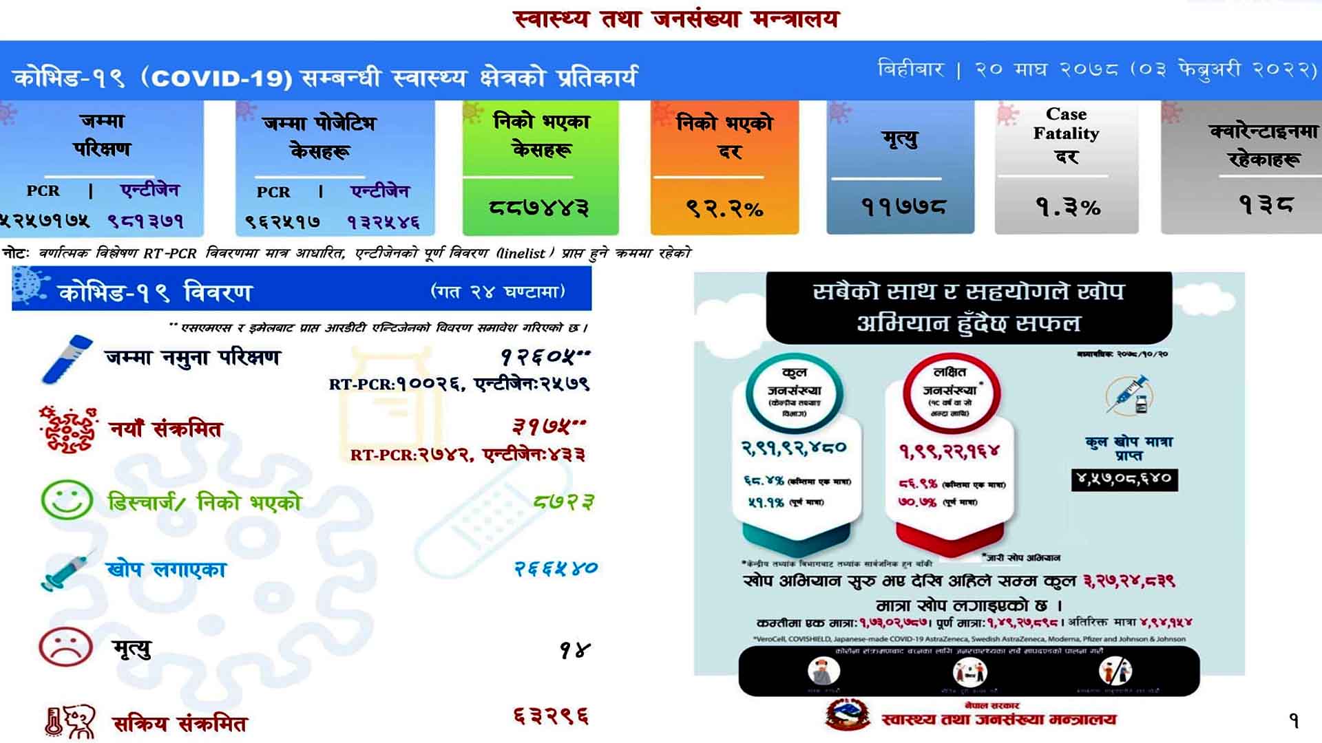 १२ हजार ६०५ परीक्षणमा ३१७५ जनामा संक्रमण,८७२३ संक्रमित डिस्चार्ज