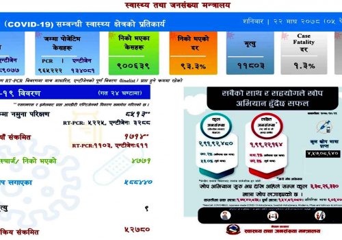 शनिबार १७१४ नयाँ सङ्क्रमित थपिदा ४७७१ संक्रमित निको,नौको मृत्यु