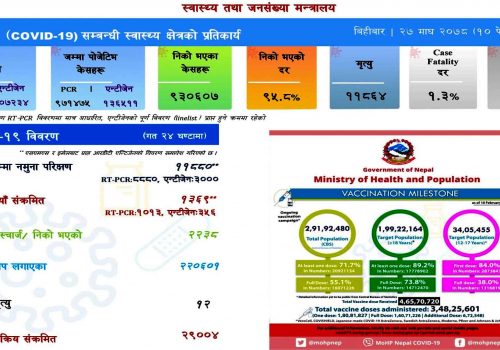 ११ हजार ८८० नमुना परीक्षण गर्दा १३६९ नयाँ सङ्क्रमित थप,१२ को मृत्यु