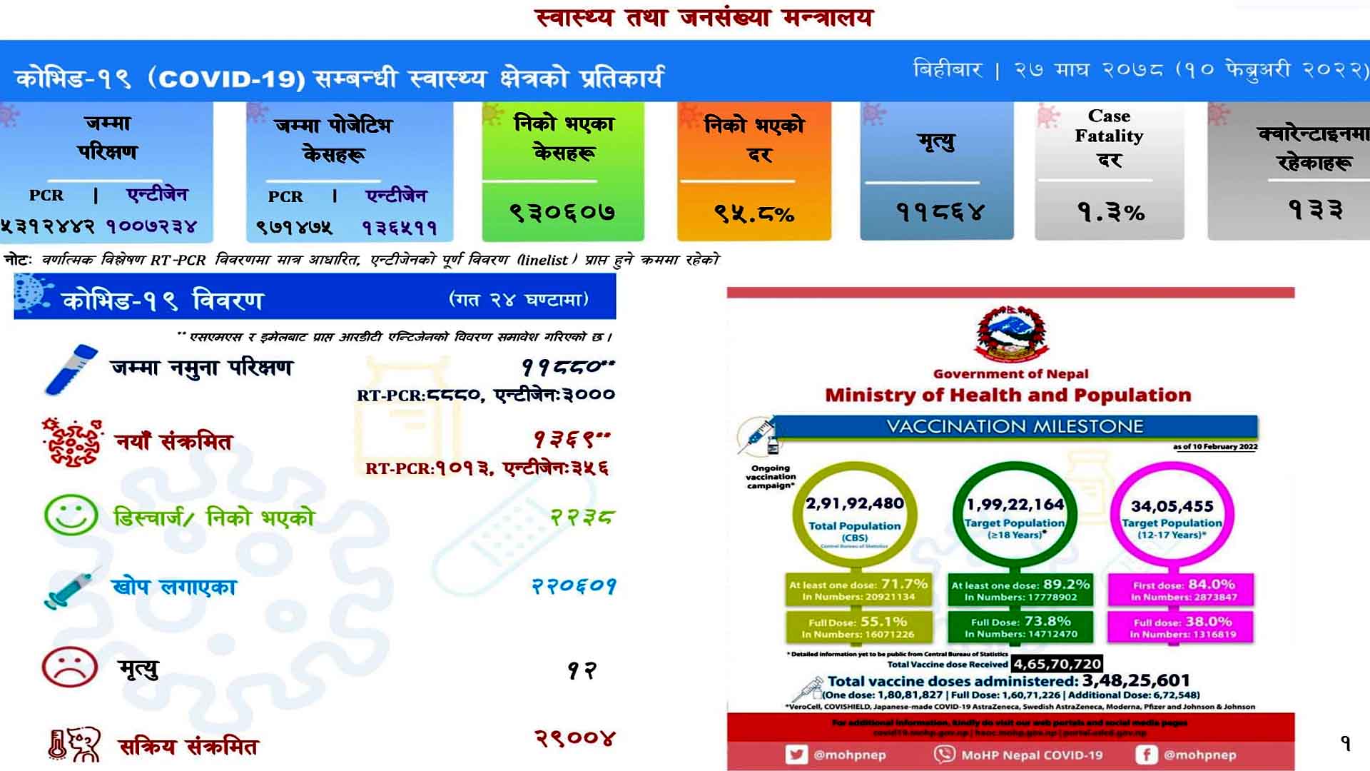 ११ हजार ८८० नमुना परीक्षण गर्दा १३६९ नयाँ सङ्क्रमित थप,१२ को मृत्यु