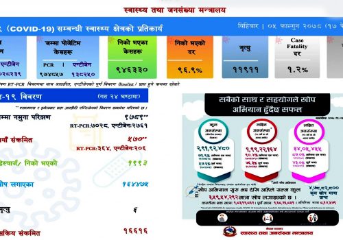 संक्रमित घट्दैः आज ५७० जनामा कोरोना पुष्टि, १९९३ संक्रमित डिस्चार्ज