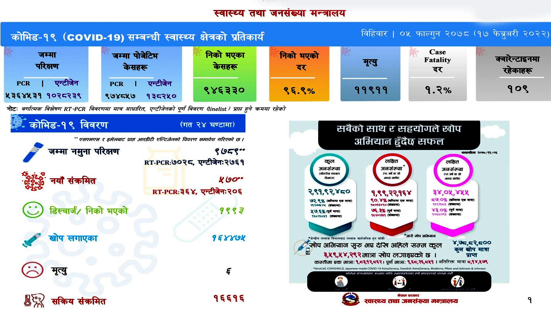 संक्रमित घट्दैः आज ५७० जनामा कोरोना पुष्टि, १९९३ संक्रमित डिस्चार्ज