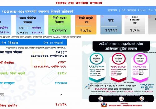 नौ हजार बढिको परीक्षण गर्दा ४३७ जनामा संक्रमण, २४५४ संक्रमित निको