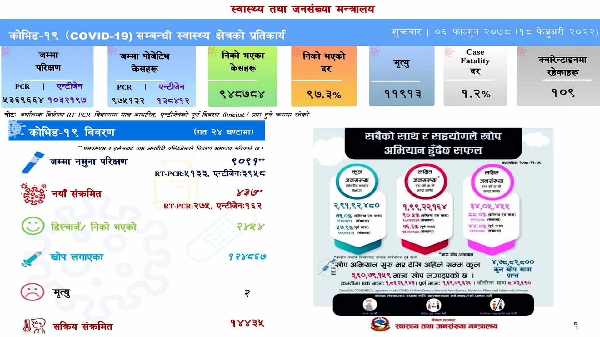 नौ हजार बढिको परीक्षण गर्दा ४३७ जनामा संक्रमण, २४५४ संक्रमित निको