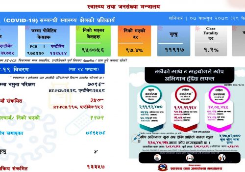 ७ हजार ९६ नमुना परीक्षण गर्दा ३५० जनामा संक्रमण पुष्टि