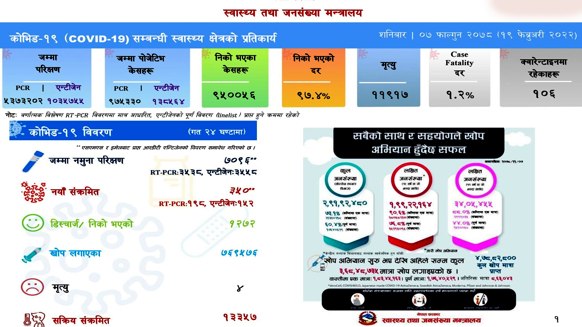 ७ हजार ९६ नमुना परीक्षण गर्दा ३५० जनामा संक्रमण पुष्टि