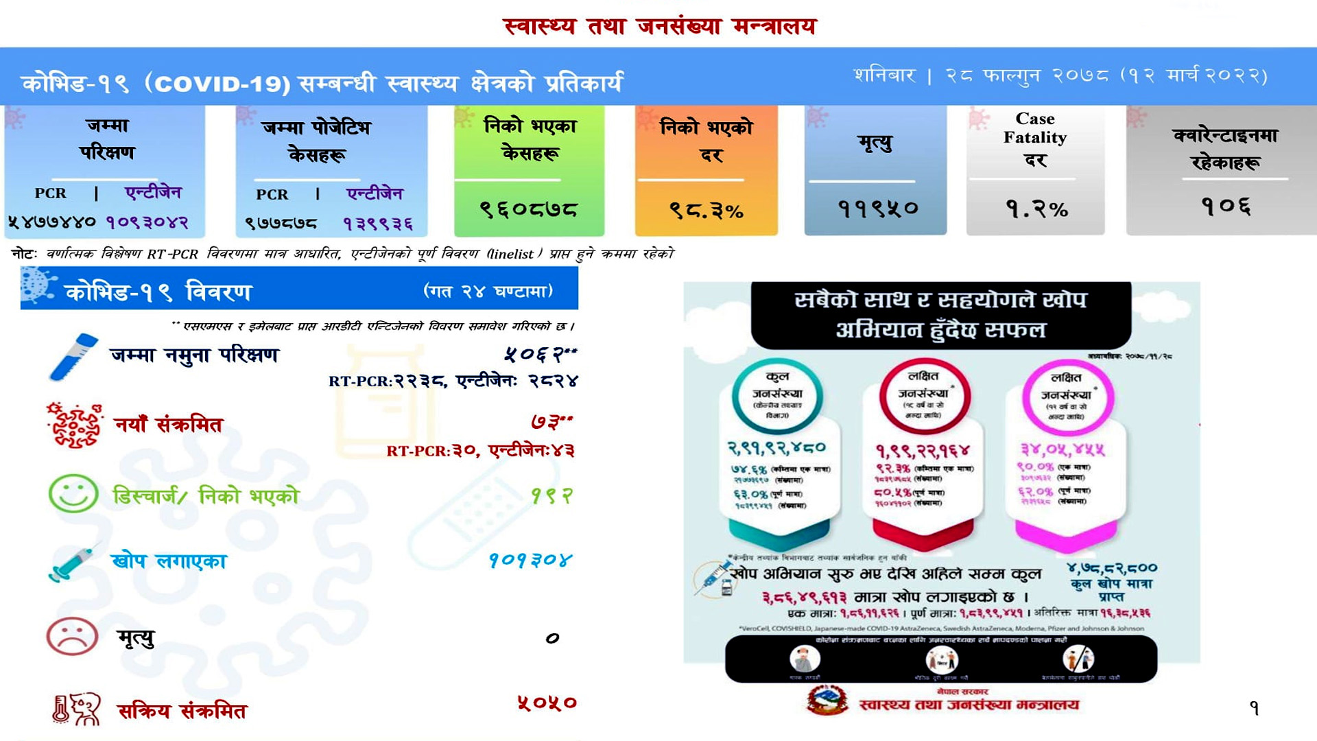 शनिबार थप ७३ जनामा कोरोना संक्रमण,मृत्यु शून्य