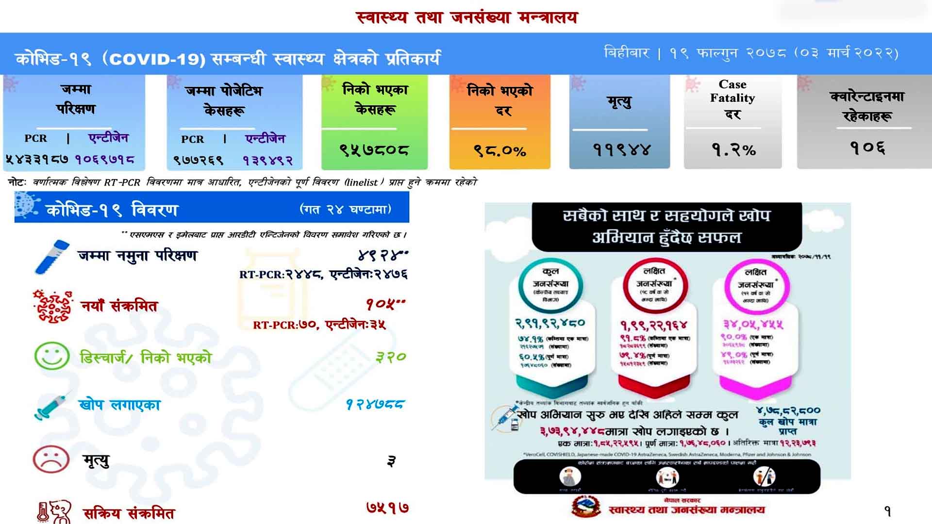 कोरोना सङ्क्रमणदर घट्दै : १०५ संक्रमित थपिदा ३२० संक्रमण मुक्त