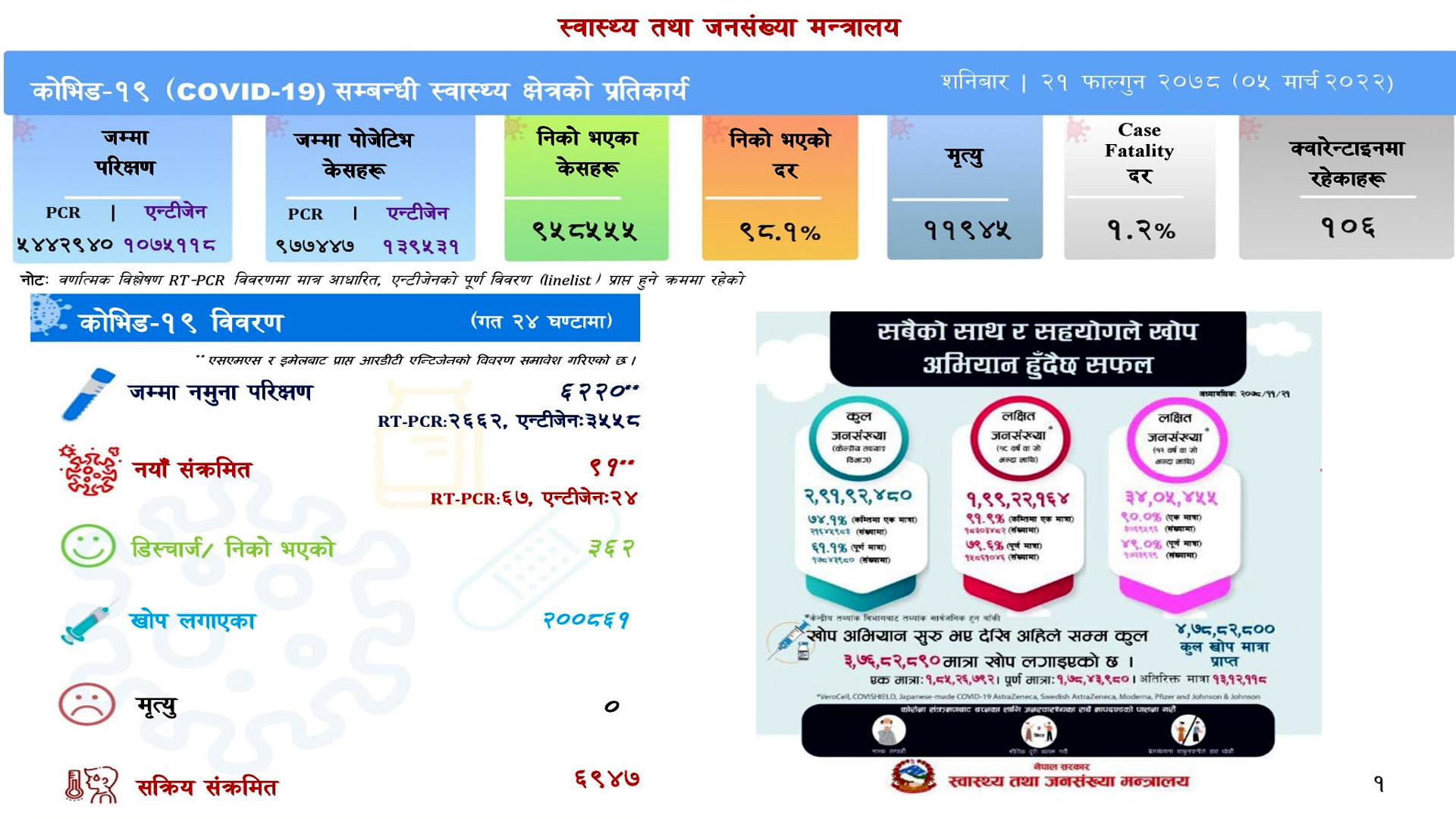 सक्रिय केश घट्दै :९१ जनामा संक्रमण पुष्टि हुँदा ३६२ संक्रमित डिस्चार्ज