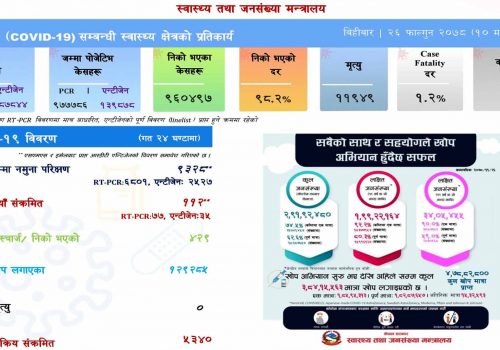 ९ हजार ३२८ जनाको परीक्षण गर्दा ११२ जनामा संक्रमण पुष्टि