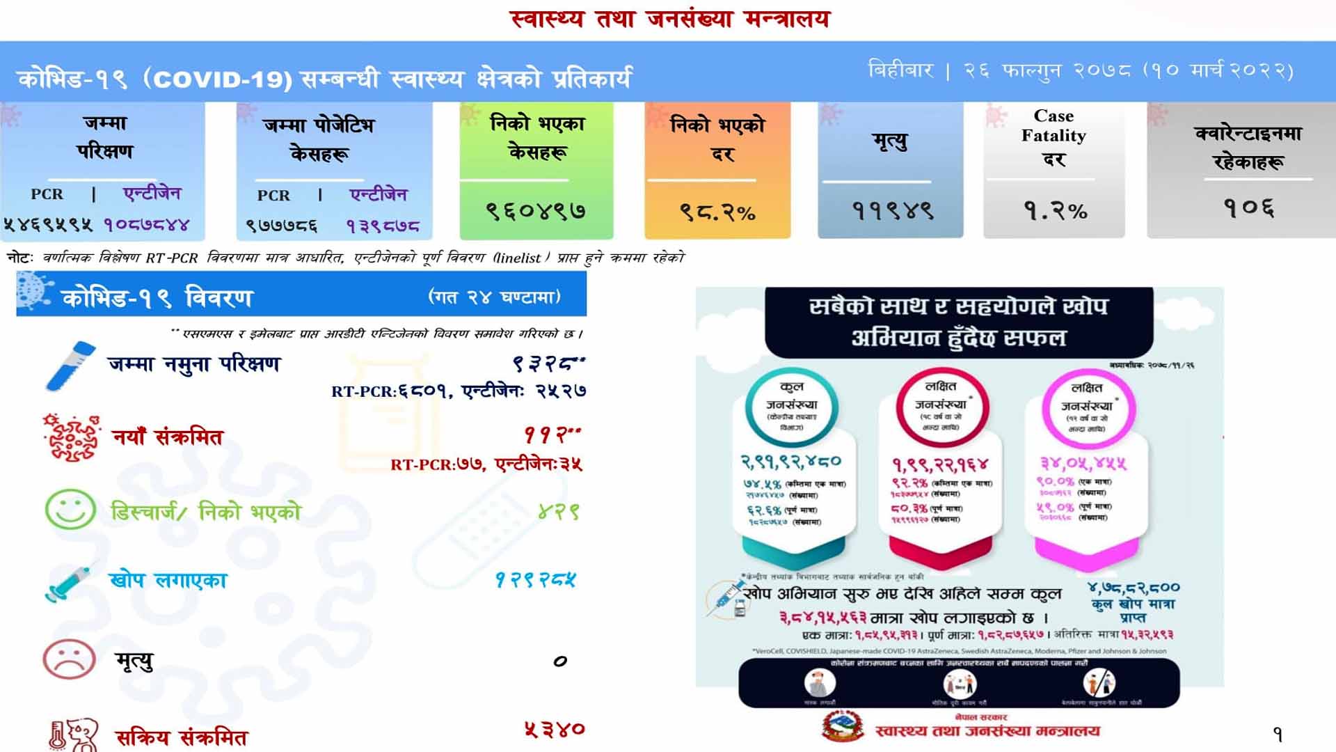 ९ हजार ३२८ जनाको परीक्षण गर्दा ११२ जनामा संक्रमण पुष्टि